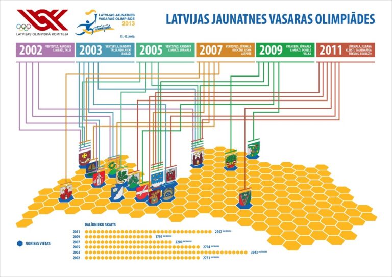 Vasaras Speles Web